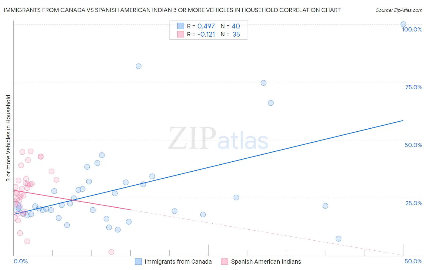 Immigrants from Canada vs Spanish American Indian 3 or more Vehicles in Household