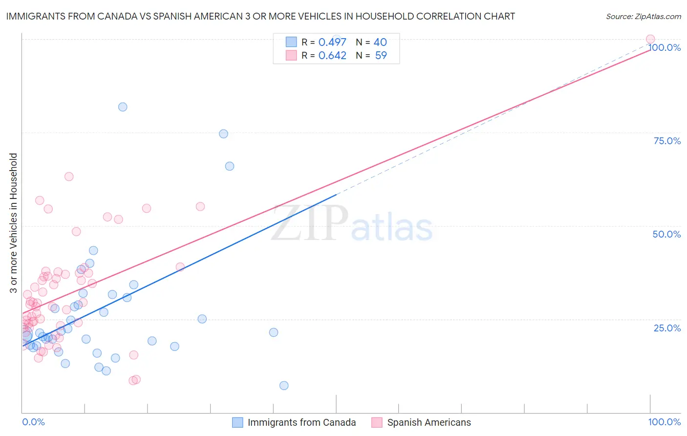 Immigrants from Canada vs Spanish American 3 or more Vehicles in Household