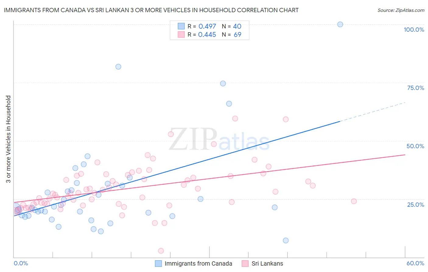 Immigrants from Canada vs Sri Lankan 3 or more Vehicles in Household