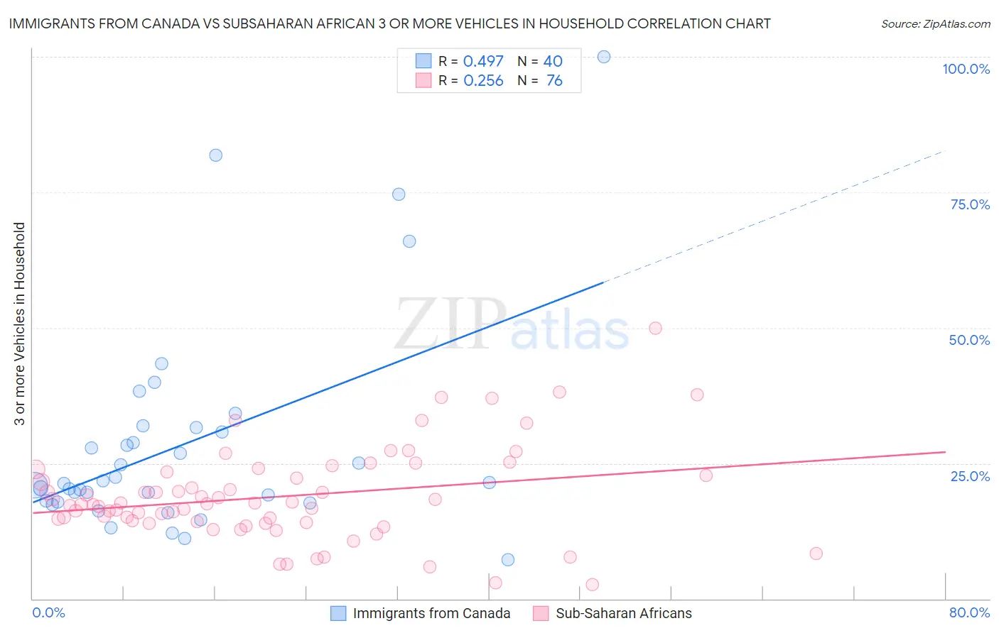 Immigrants from Canada vs Subsaharan African 3 or more Vehicles in Household