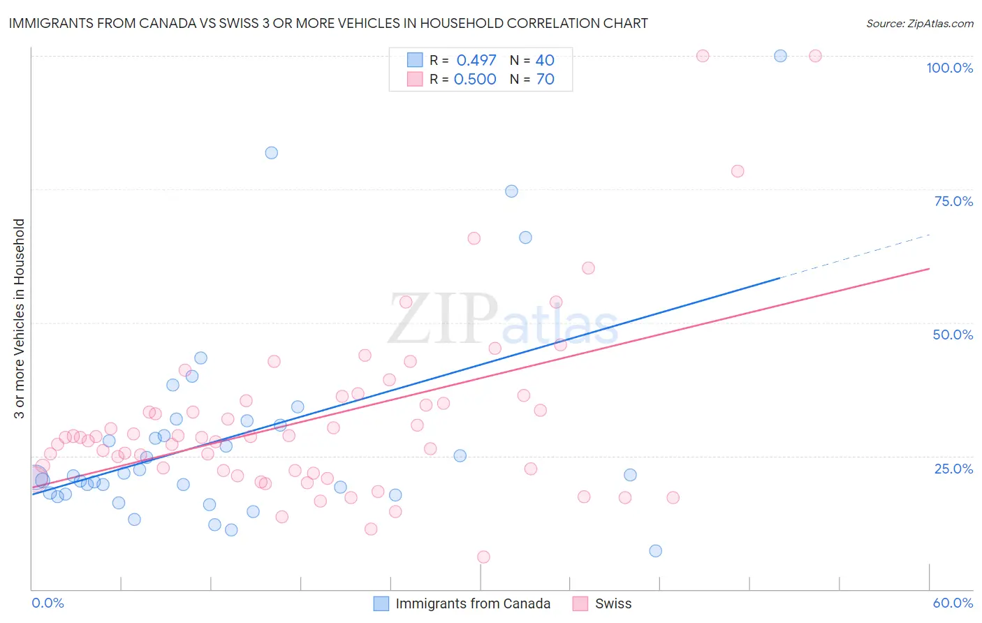 Immigrants from Canada vs Swiss 3 or more Vehicles in Household