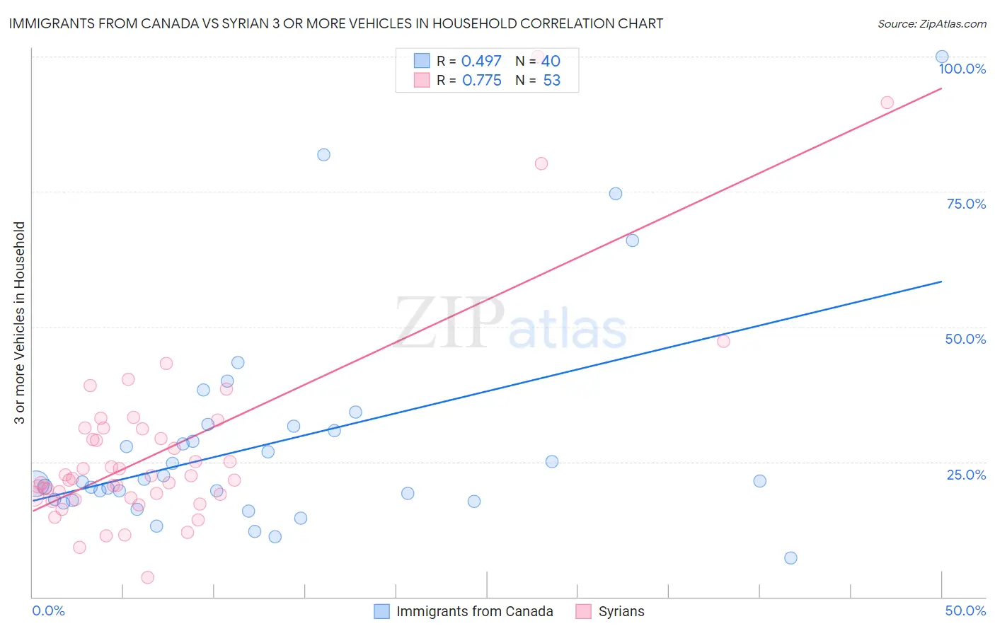 Immigrants from Canada vs Syrian 3 or more Vehicles in Household