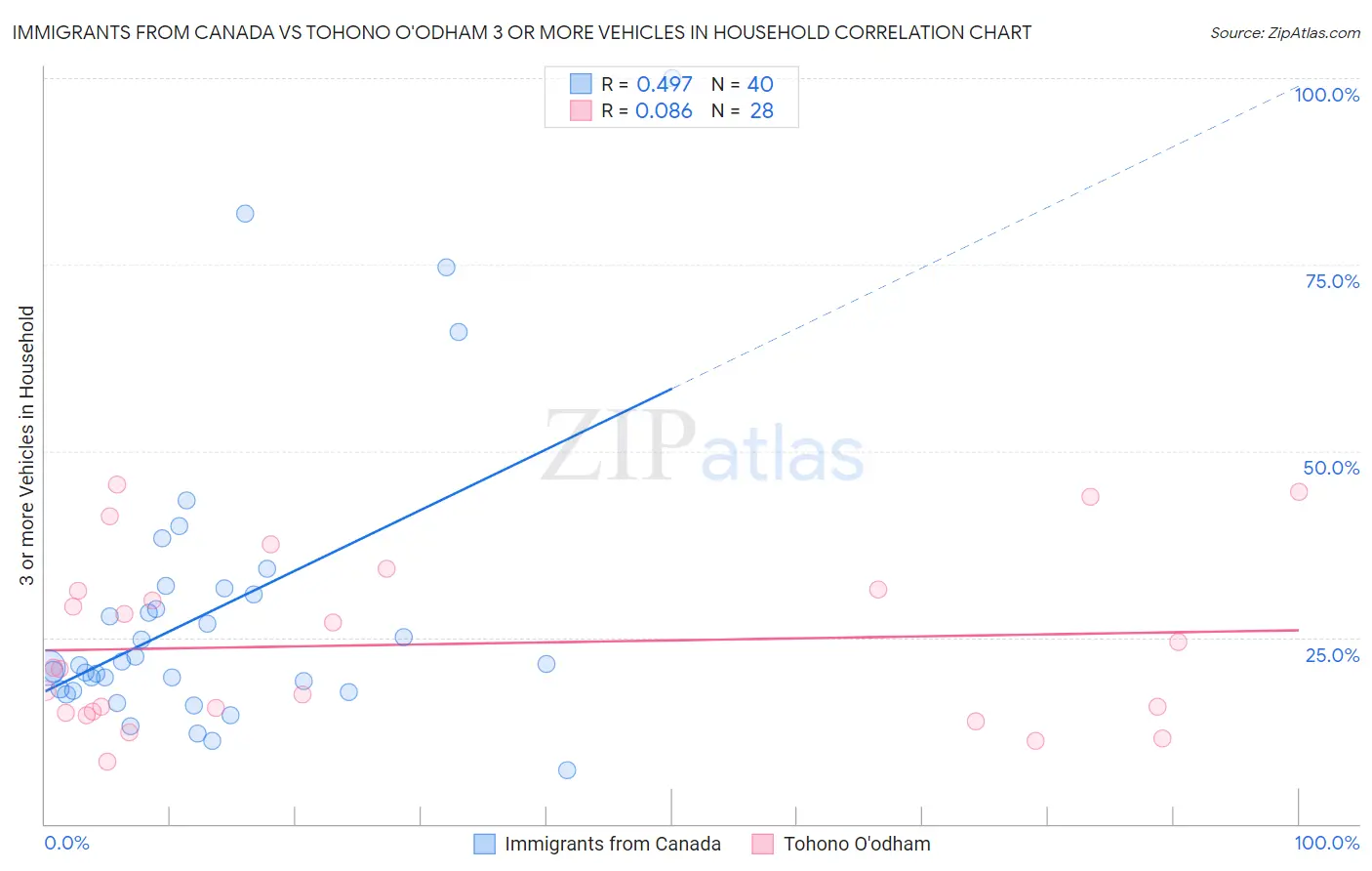 Immigrants from Canada vs Tohono O'odham 3 or more Vehicles in Household