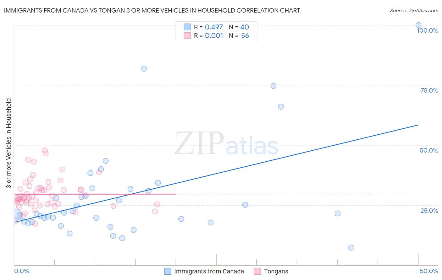 Immigrants from Canada vs Tongan 3 or more Vehicles in Household