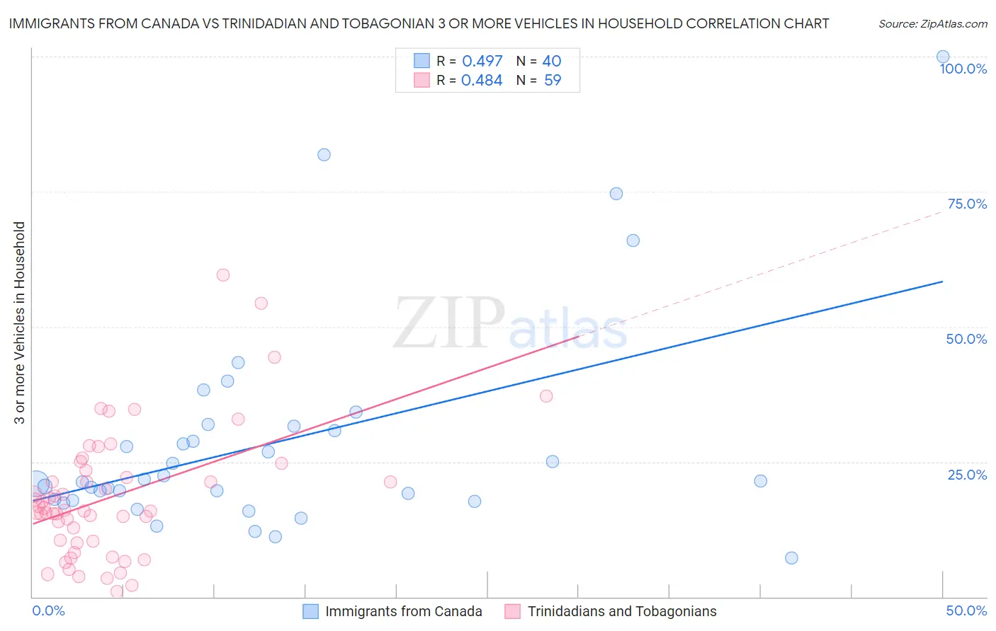 Immigrants from Canada vs Trinidadian and Tobagonian 3 or more Vehicles in Household