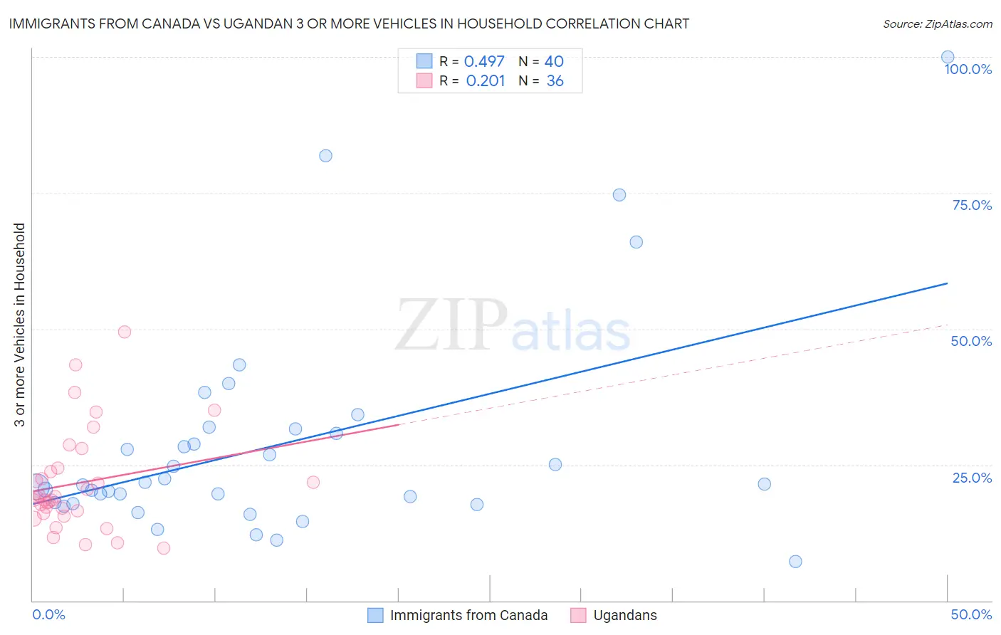 Immigrants from Canada vs Ugandan 3 or more Vehicles in Household