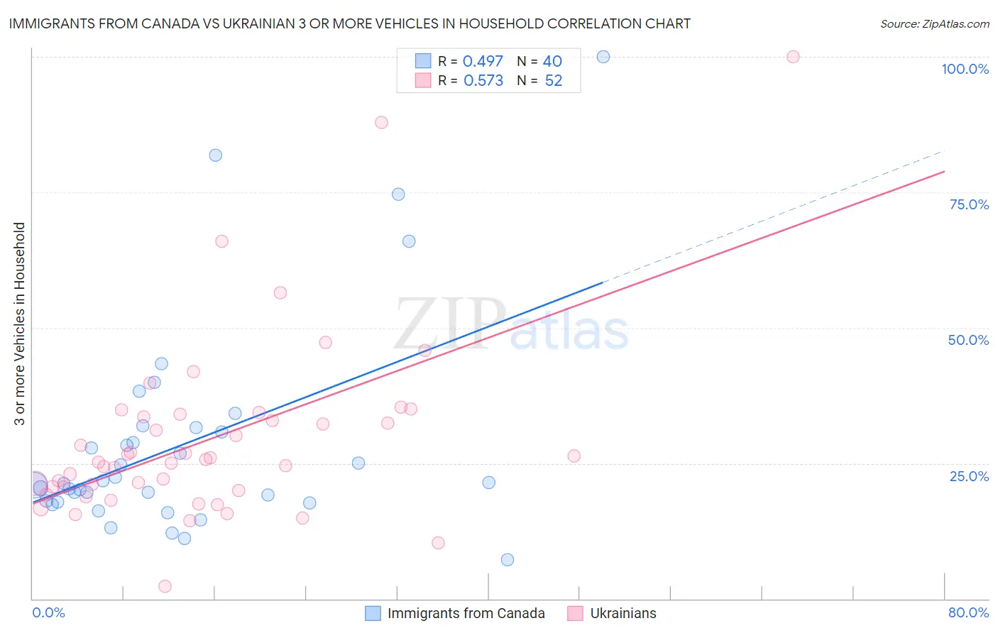 Immigrants from Canada vs Ukrainian 3 or more Vehicles in Household