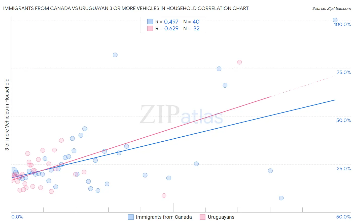 Immigrants from Canada vs Uruguayan 3 or more Vehicles in Household