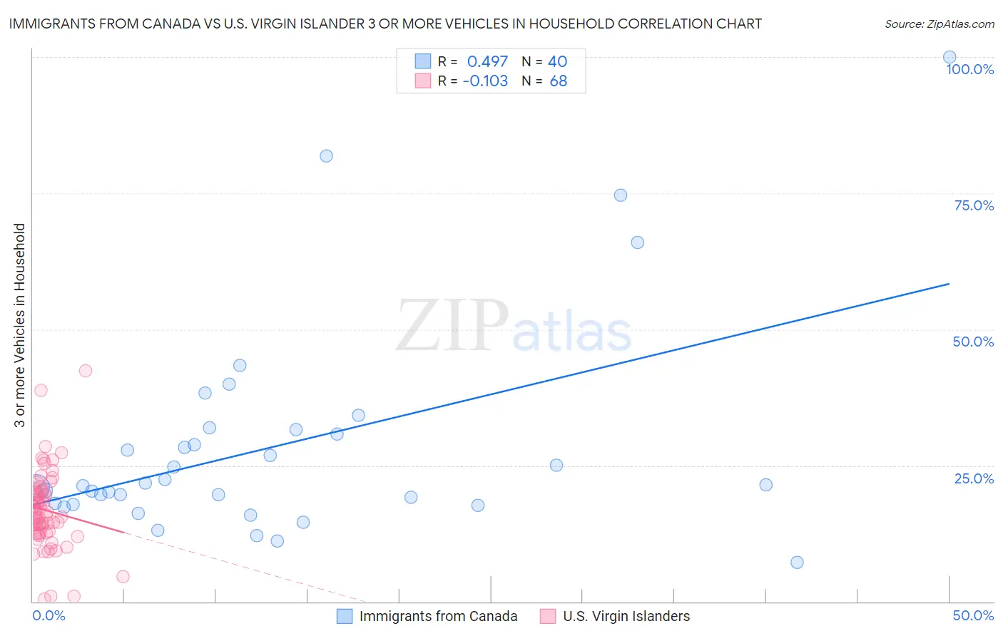 Immigrants from Canada vs U.S. Virgin Islander 3 or more Vehicles in Household