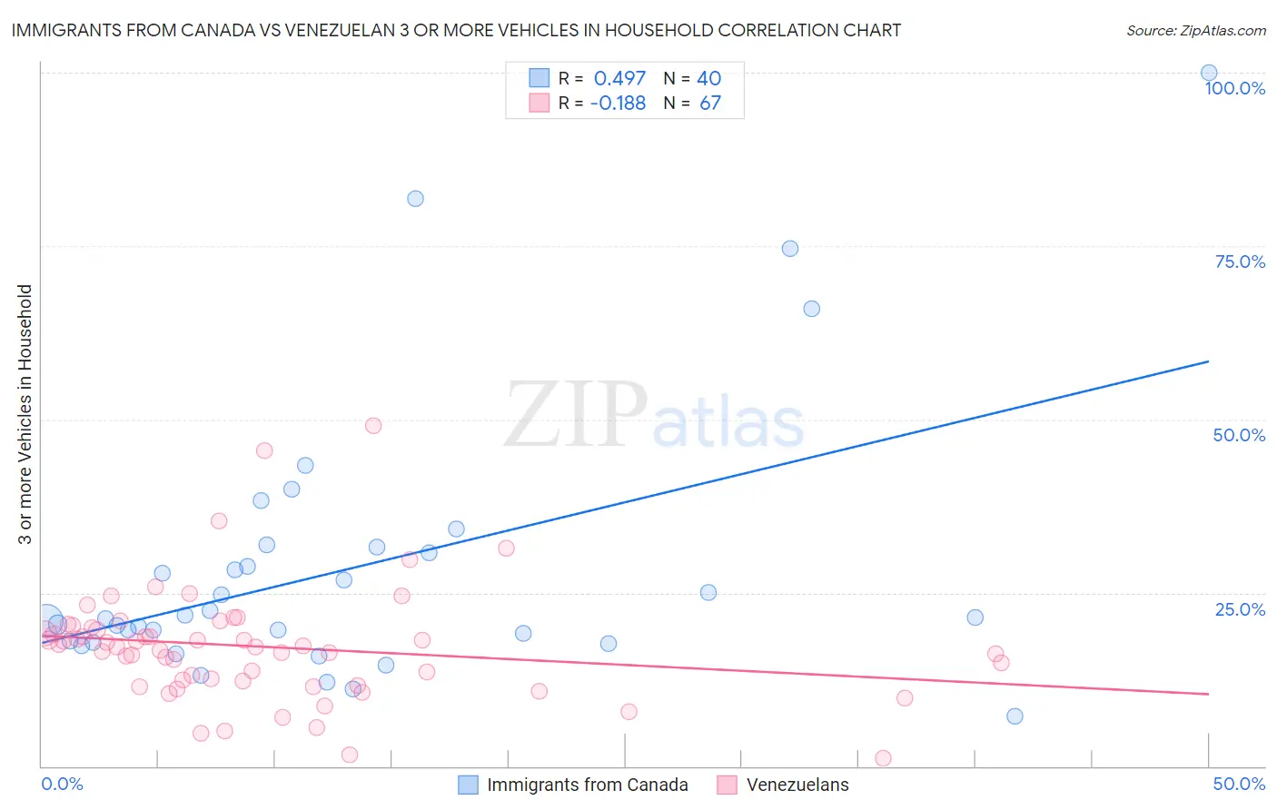 Immigrants from Canada vs Venezuelan 3 or more Vehicles in Household