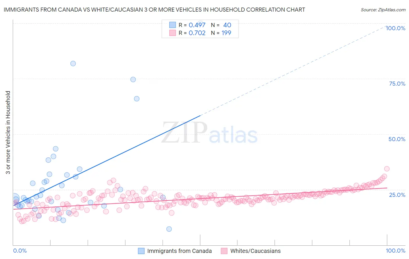 Immigrants from Canada vs White/Caucasian 3 or more Vehicles in Household