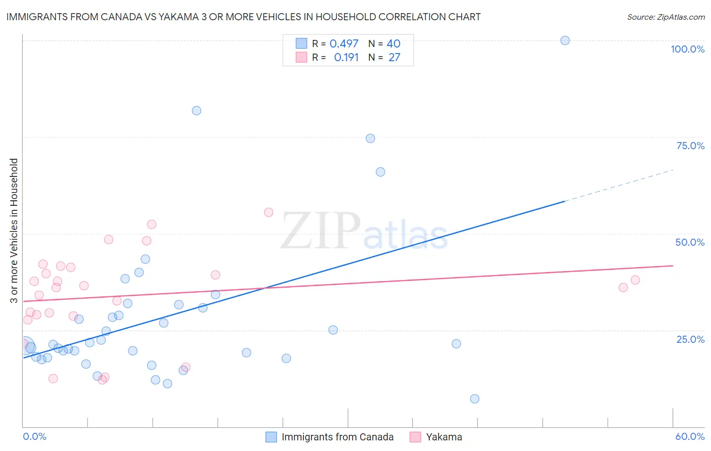 Immigrants from Canada vs Yakama 3 or more Vehicles in Household