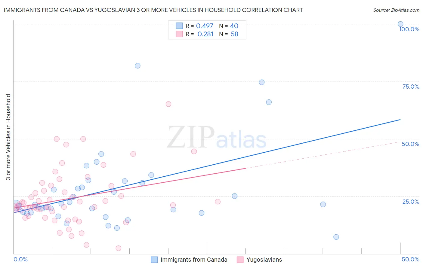 Immigrants from Canada vs Yugoslavian 3 or more Vehicles in Household