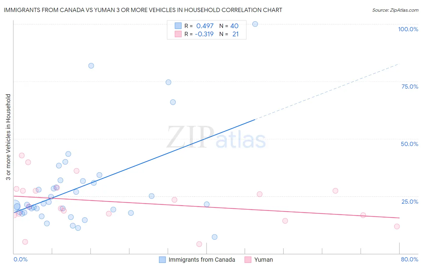 Immigrants from Canada vs Yuman 3 or more Vehicles in Household