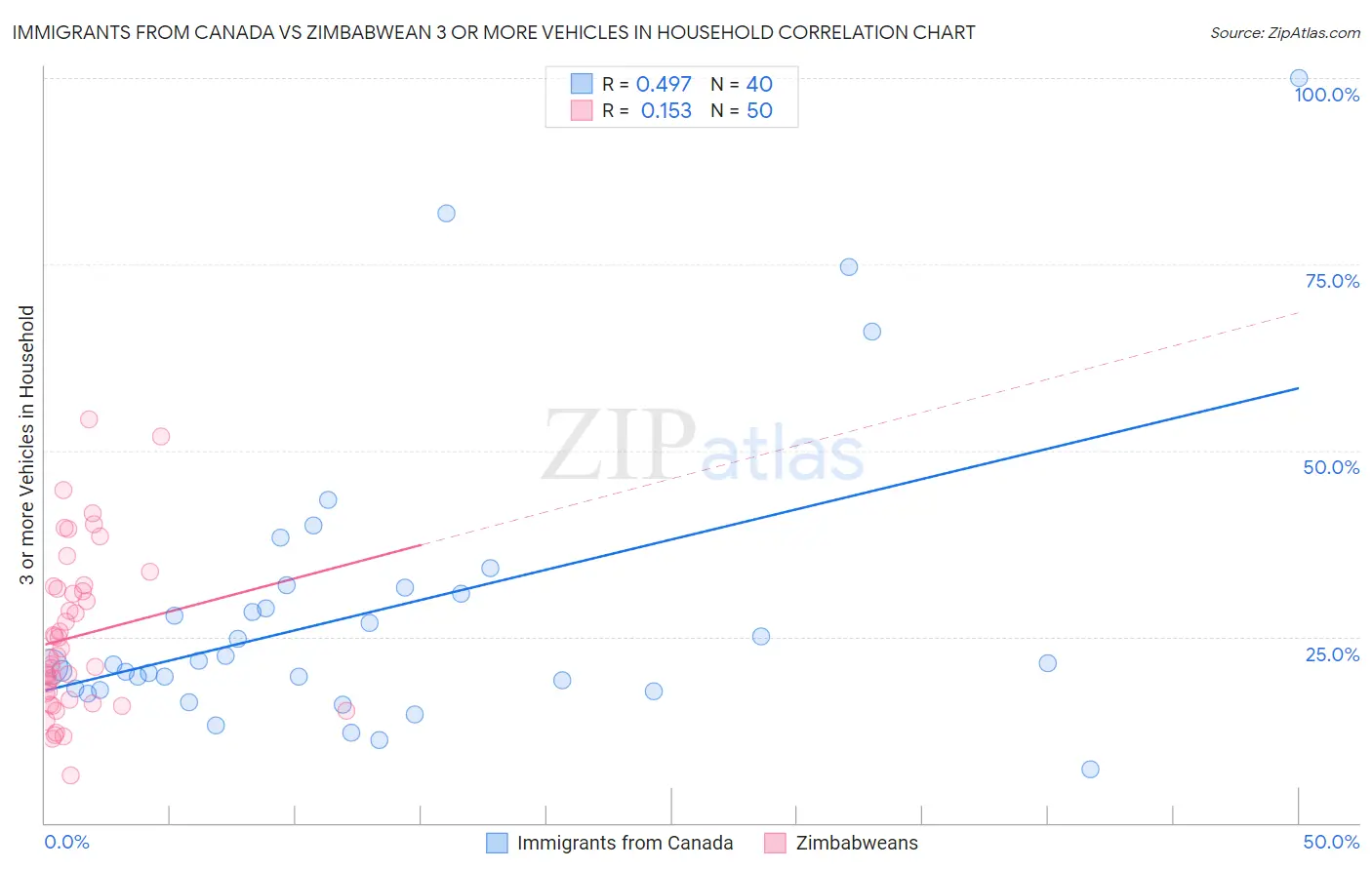 Immigrants from Canada vs Zimbabwean 3 or more Vehicles in Household