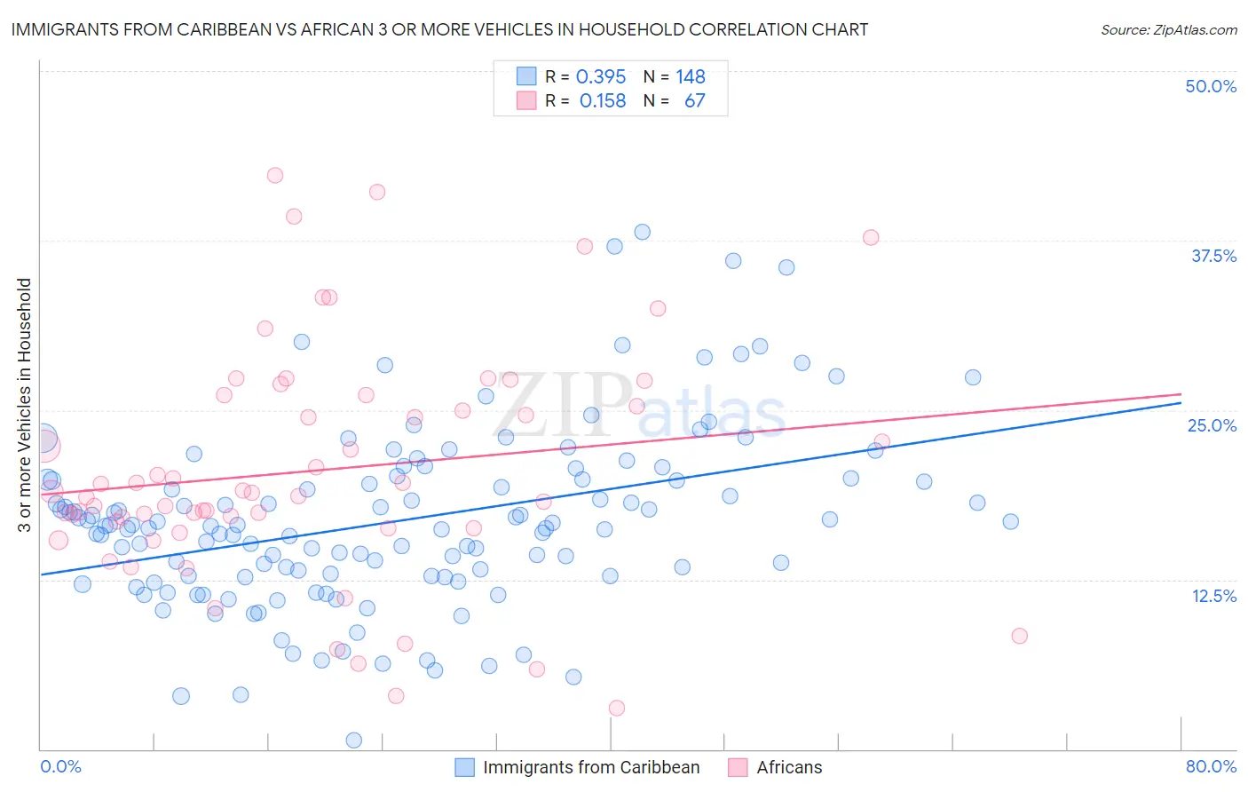 Immigrants from Caribbean vs African 3 or more Vehicles in Household