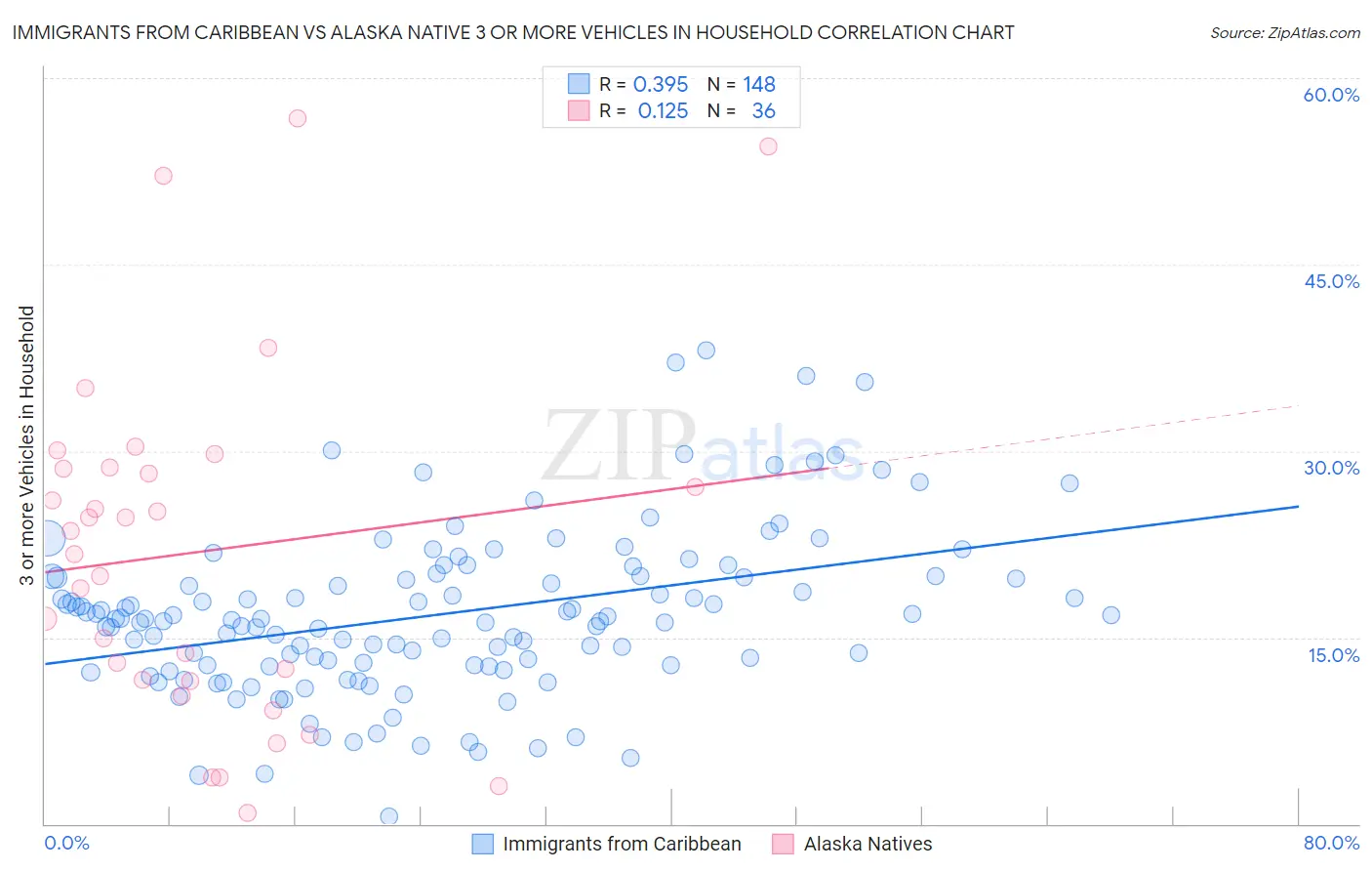 Immigrants from Caribbean vs Alaska Native 3 or more Vehicles in Household