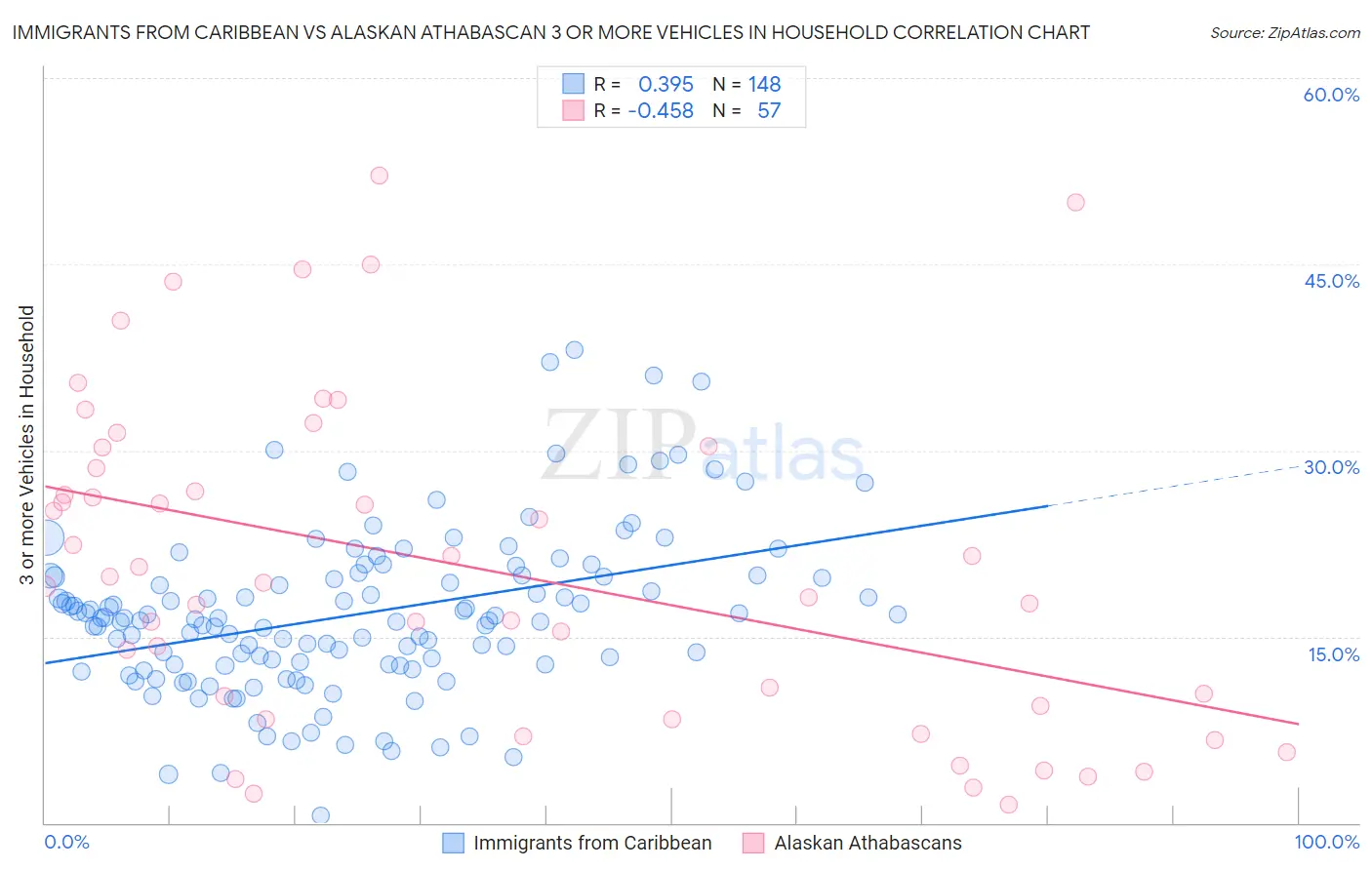 Immigrants from Caribbean vs Alaskan Athabascan 3 or more Vehicles in Household