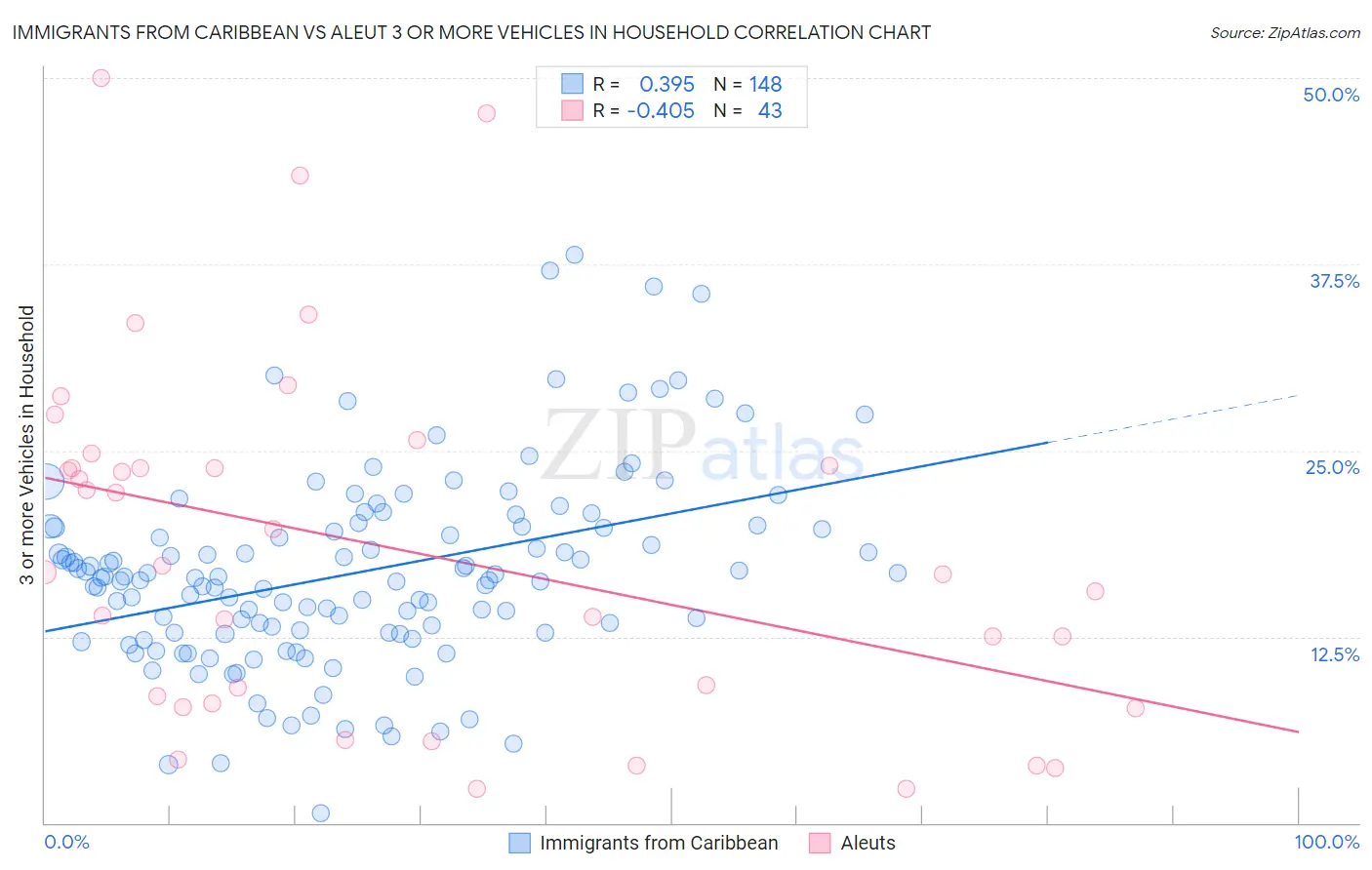 Immigrants from Caribbean vs Aleut 3 or more Vehicles in Household
