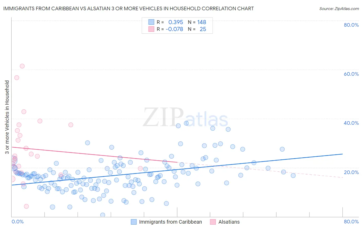 Immigrants from Caribbean vs Alsatian 3 or more Vehicles in Household