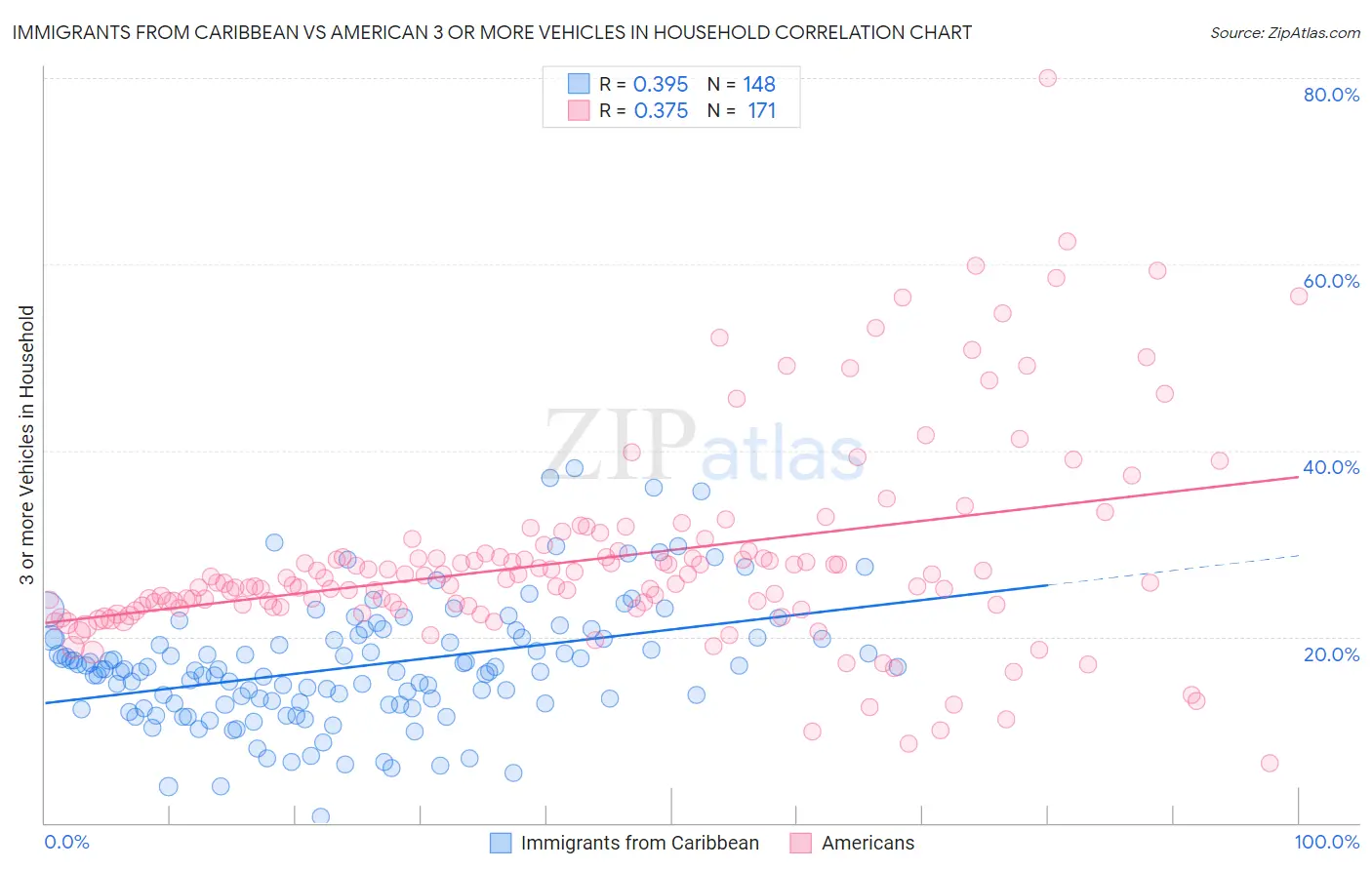Immigrants from Caribbean vs American 3 or more Vehicles in Household