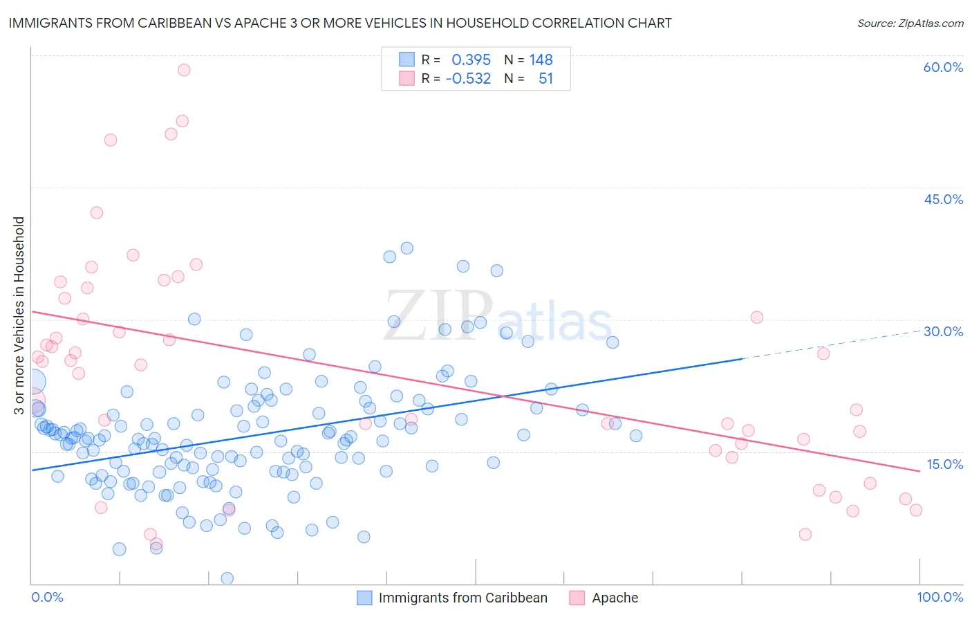 Immigrants from Caribbean vs Apache 3 or more Vehicles in Household