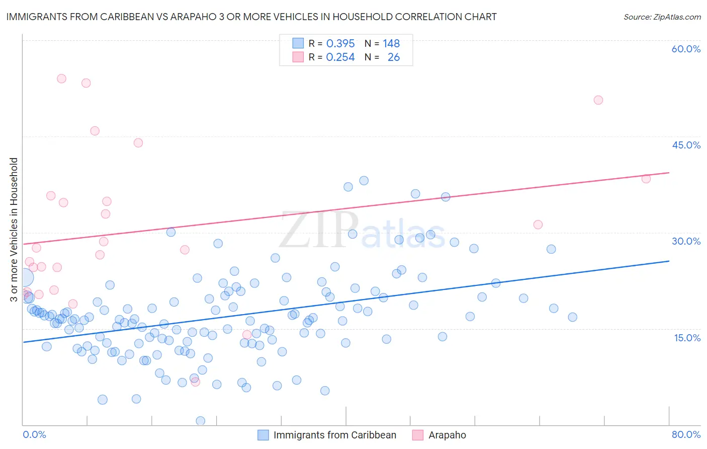 Immigrants from Caribbean vs Arapaho 3 or more Vehicles in Household