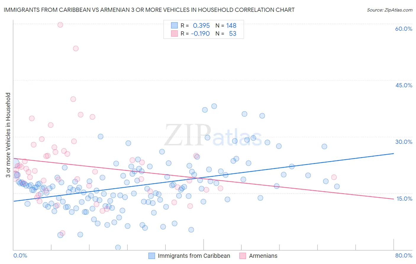 Immigrants from Caribbean vs Armenian 3 or more Vehicles in Household