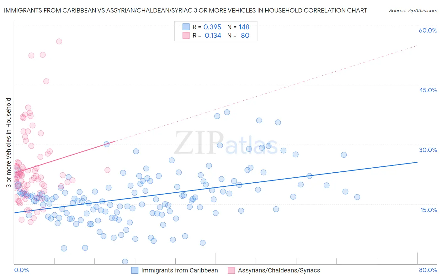 Immigrants from Caribbean vs Assyrian/Chaldean/Syriac 3 or more Vehicles in Household
