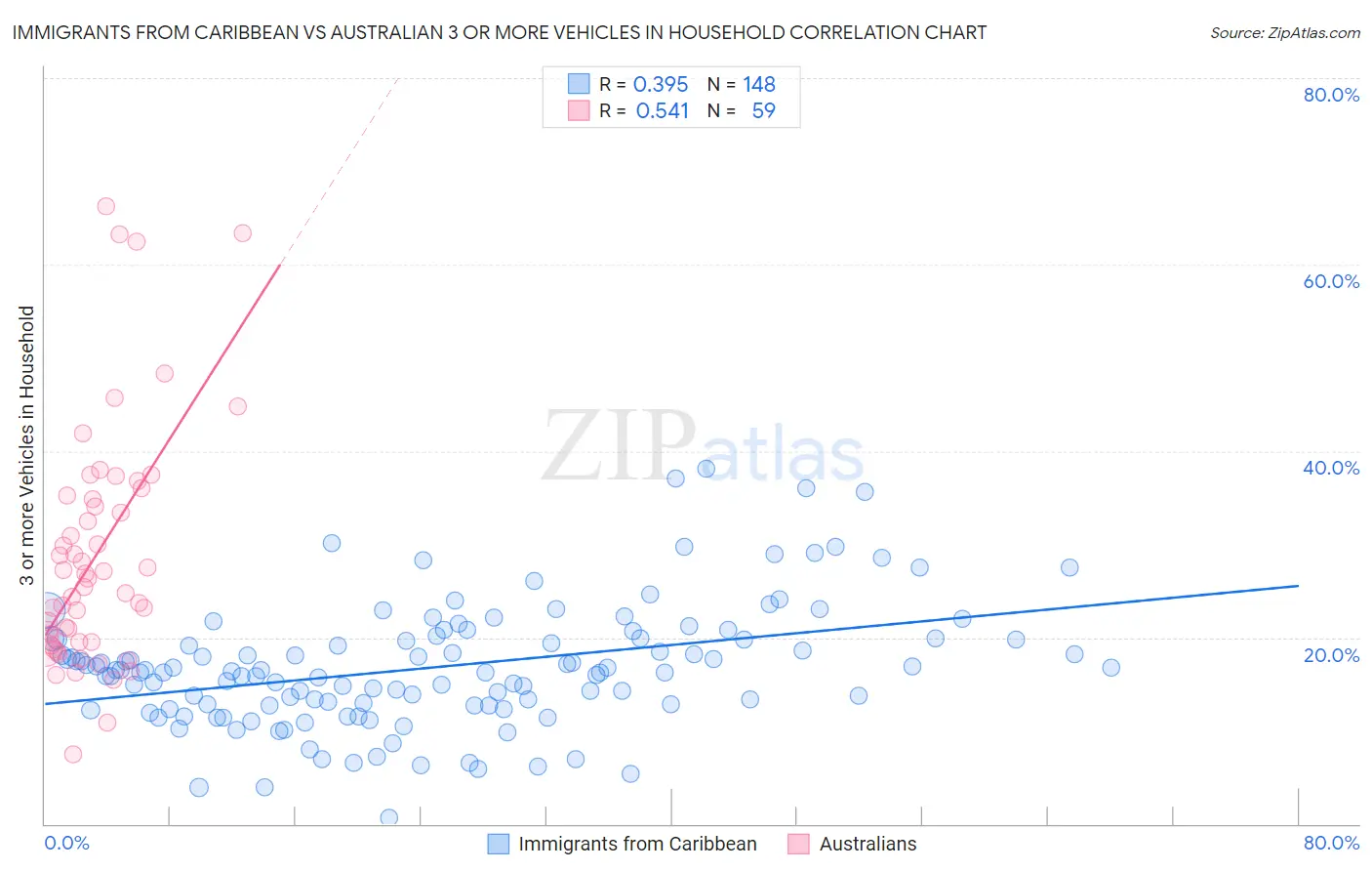 Immigrants from Caribbean vs Australian 3 or more Vehicles in Household