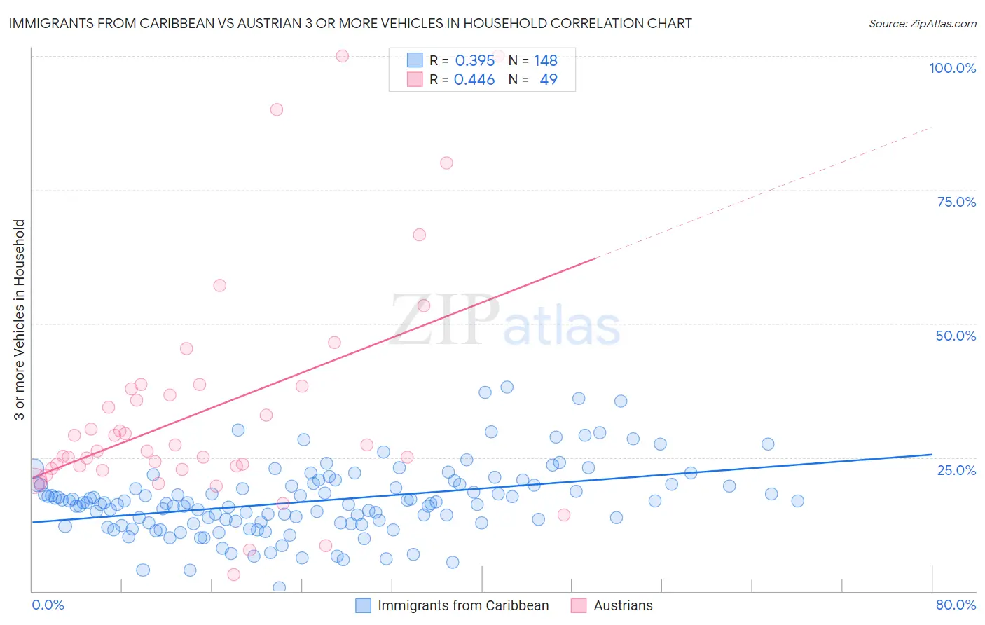 Immigrants from Caribbean vs Austrian 3 or more Vehicles in Household
