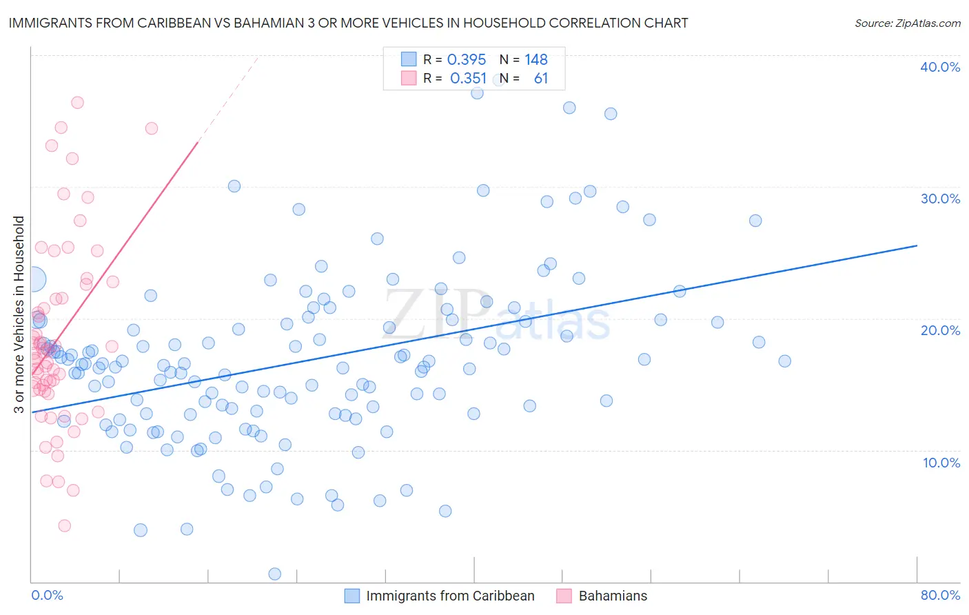 Immigrants from Caribbean vs Bahamian 3 or more Vehicles in Household