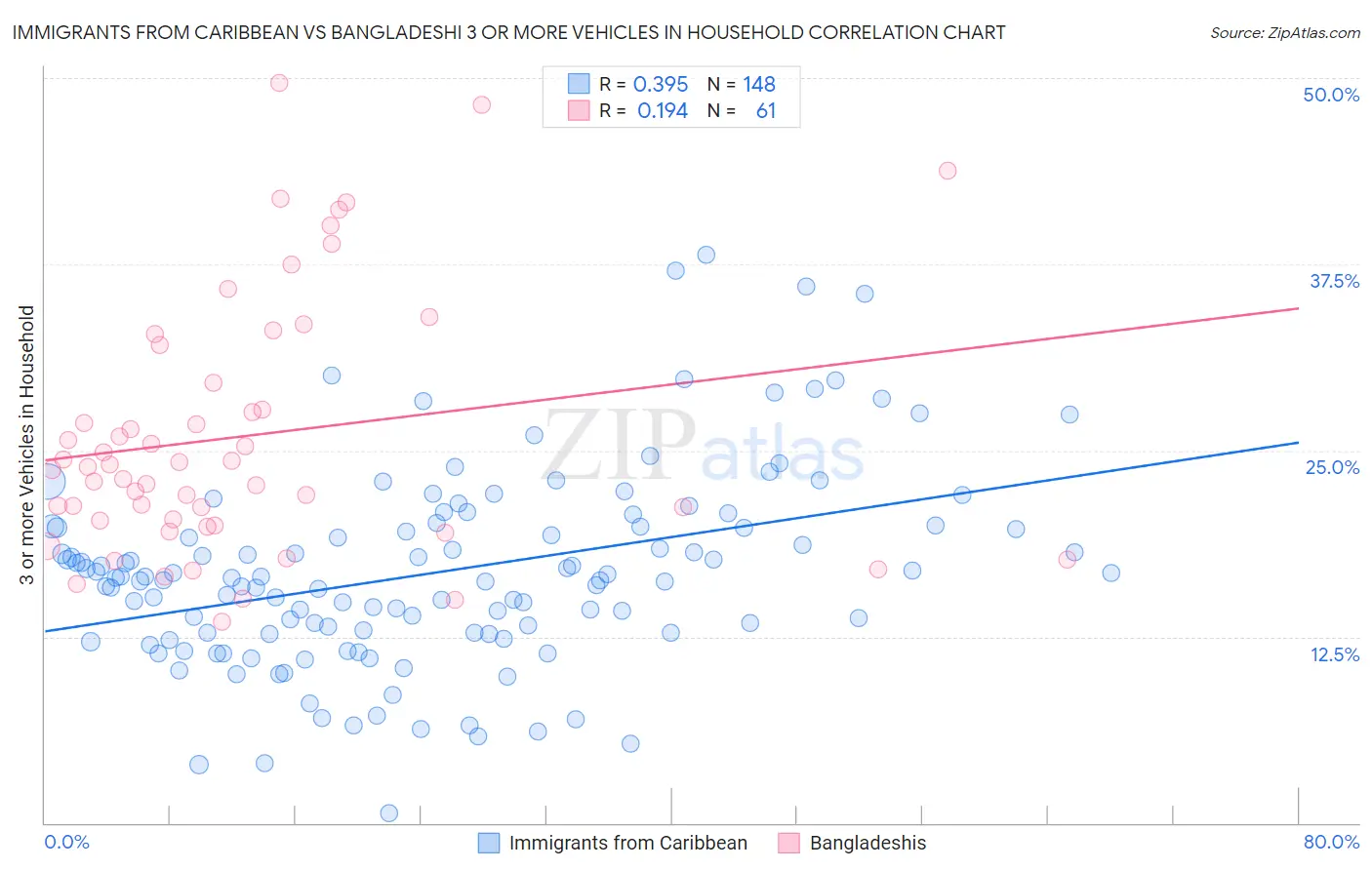 Immigrants from Caribbean vs Bangladeshi 3 or more Vehicles in Household