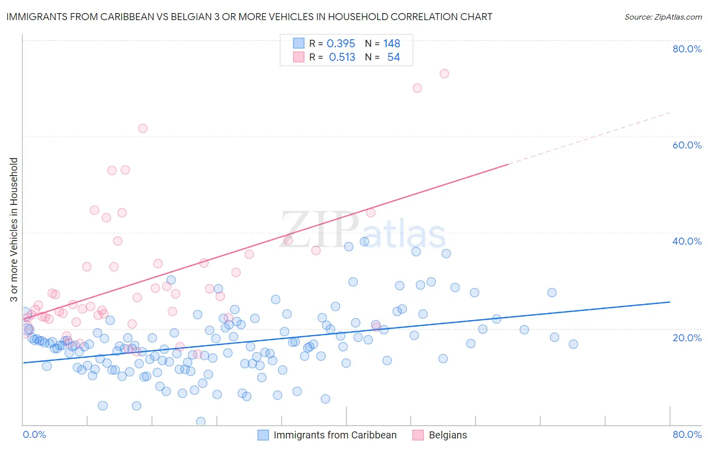 Immigrants from Caribbean vs Belgian 3 or more Vehicles in Household