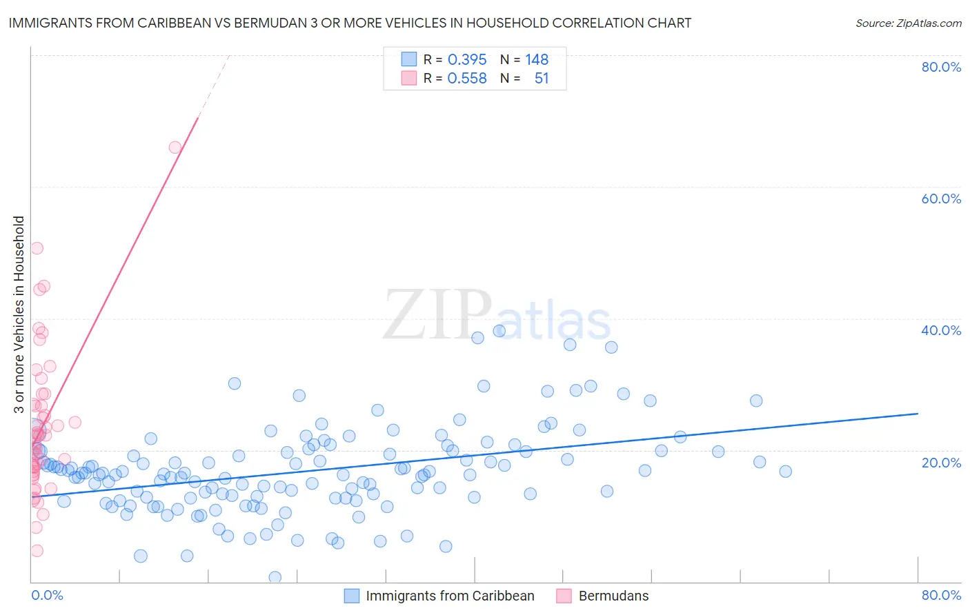 Immigrants from Caribbean vs Bermudan 3 or more Vehicles in Household