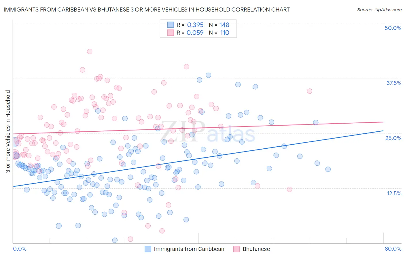 Immigrants from Caribbean vs Bhutanese 3 or more Vehicles in Household