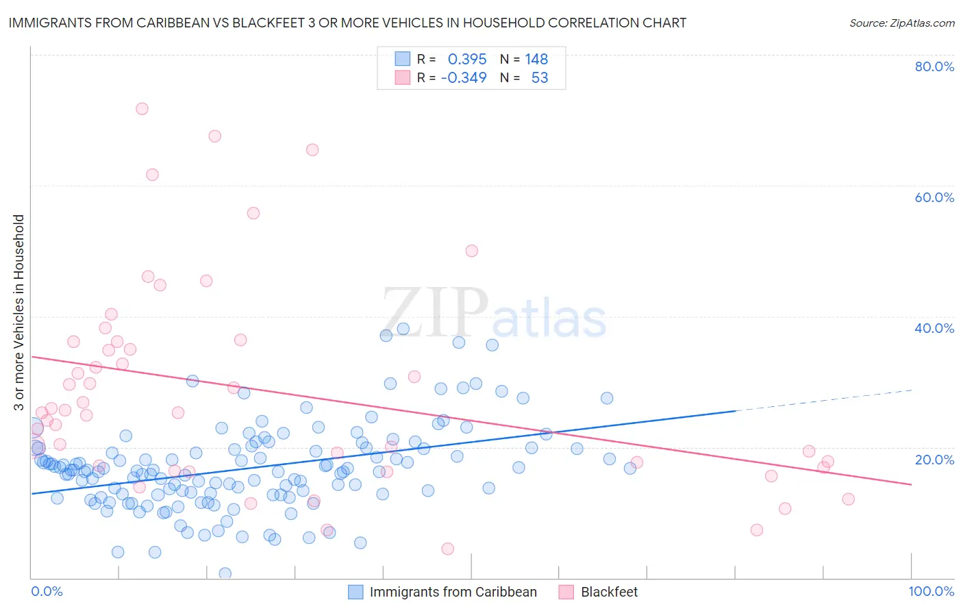 Immigrants from Caribbean vs Blackfeet 3 or more Vehicles in Household