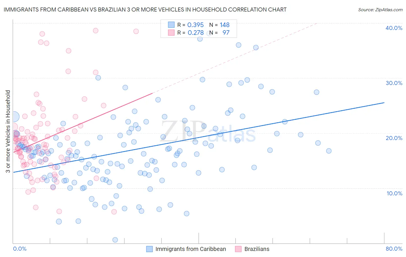 Immigrants from Caribbean vs Brazilian 3 or more Vehicles in Household