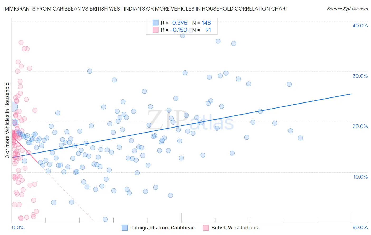Immigrants from Caribbean vs British West Indian 3 or more Vehicles in Household