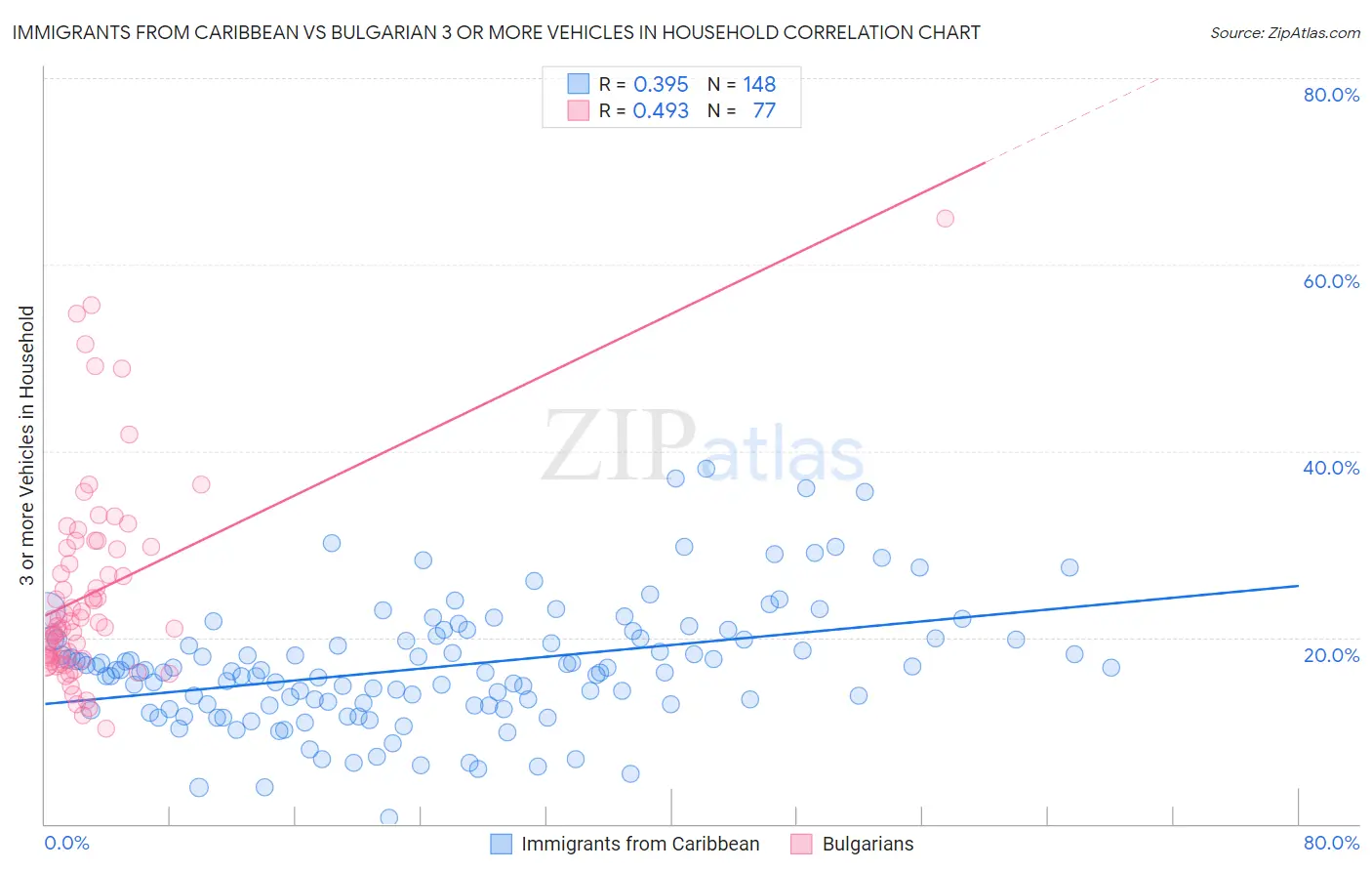 Immigrants from Caribbean vs Bulgarian 3 or more Vehicles in Household