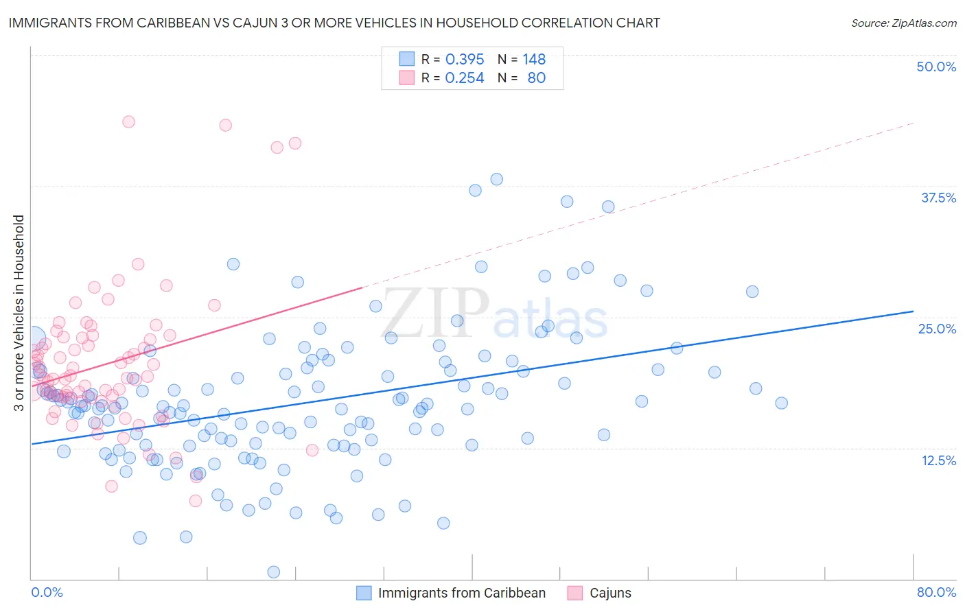 Immigrants from Caribbean vs Cajun 3 or more Vehicles in Household