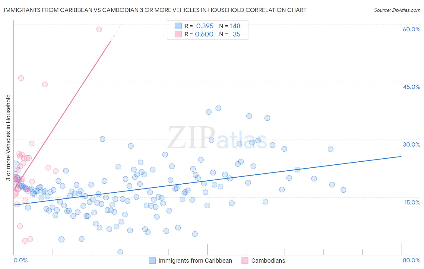 Immigrants from Caribbean vs Cambodian 3 or more Vehicles in Household