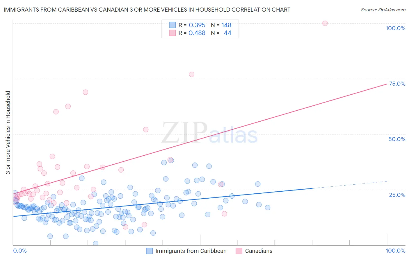 Immigrants from Caribbean vs Canadian 3 or more Vehicles in Household