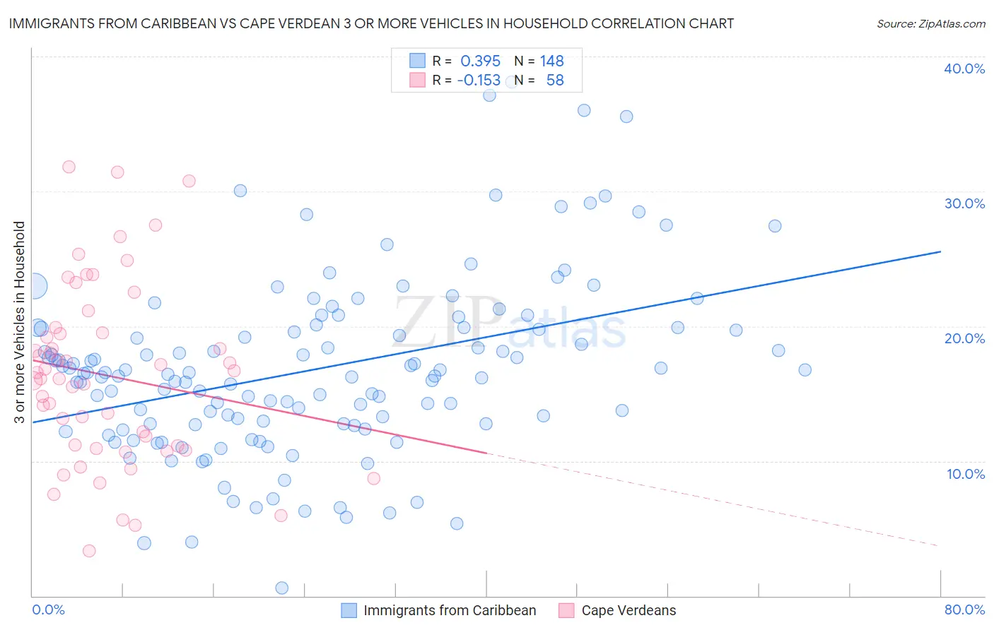 Immigrants from Caribbean vs Cape Verdean 3 or more Vehicles in Household