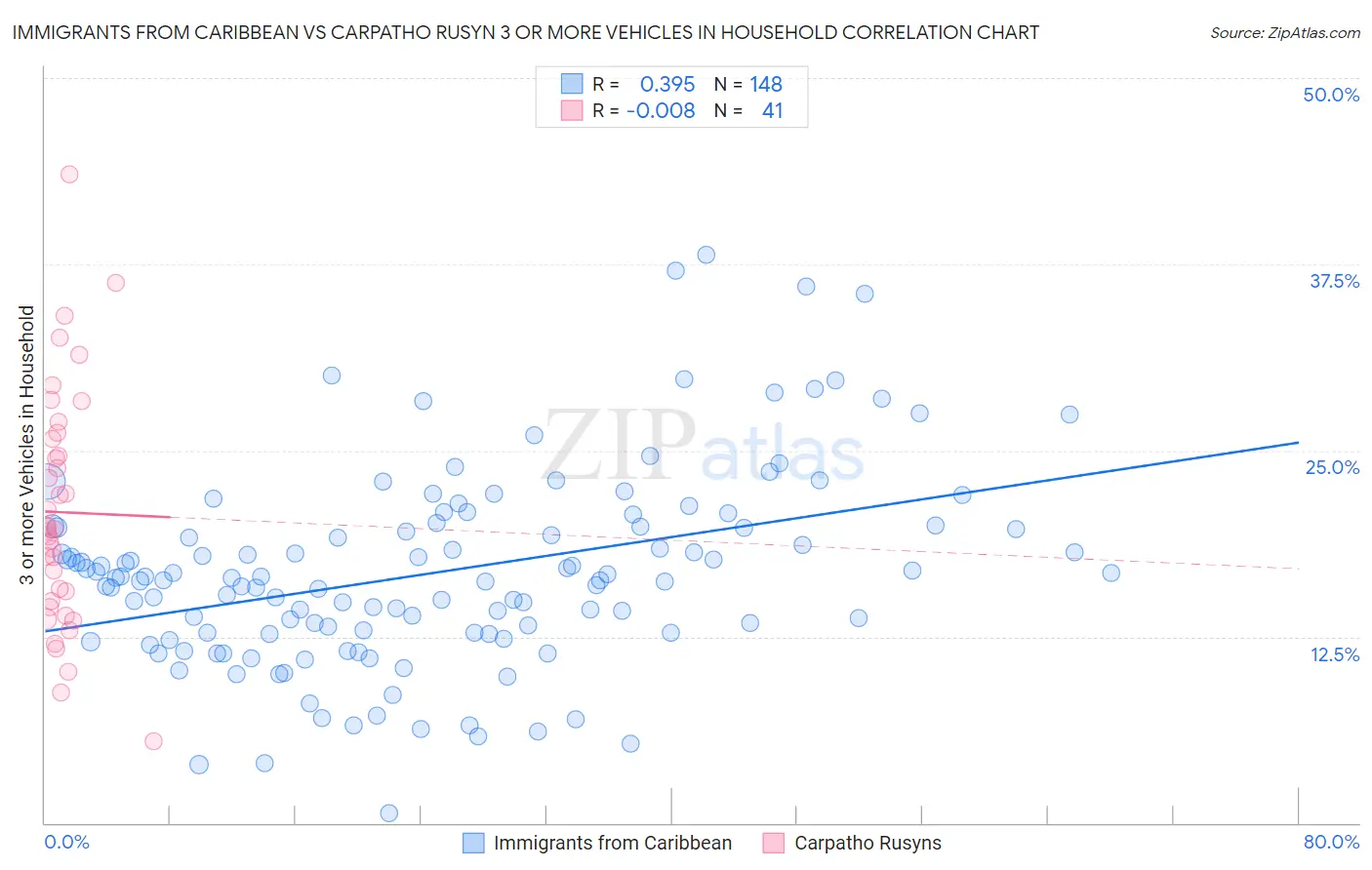 Immigrants from Caribbean vs Carpatho Rusyn 3 or more Vehicles in Household