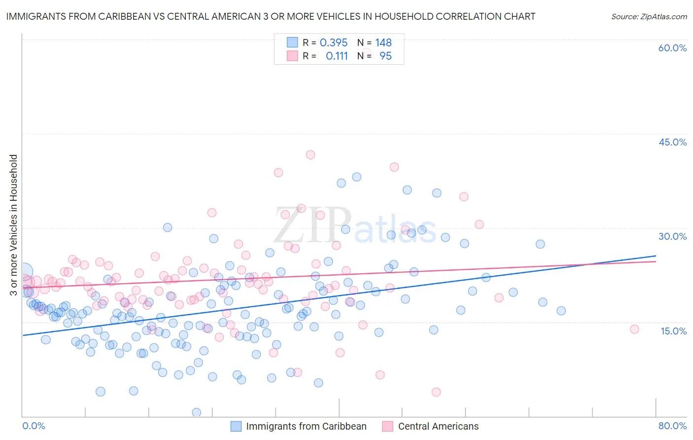 Immigrants from Caribbean vs Central American 3 or more Vehicles in Household