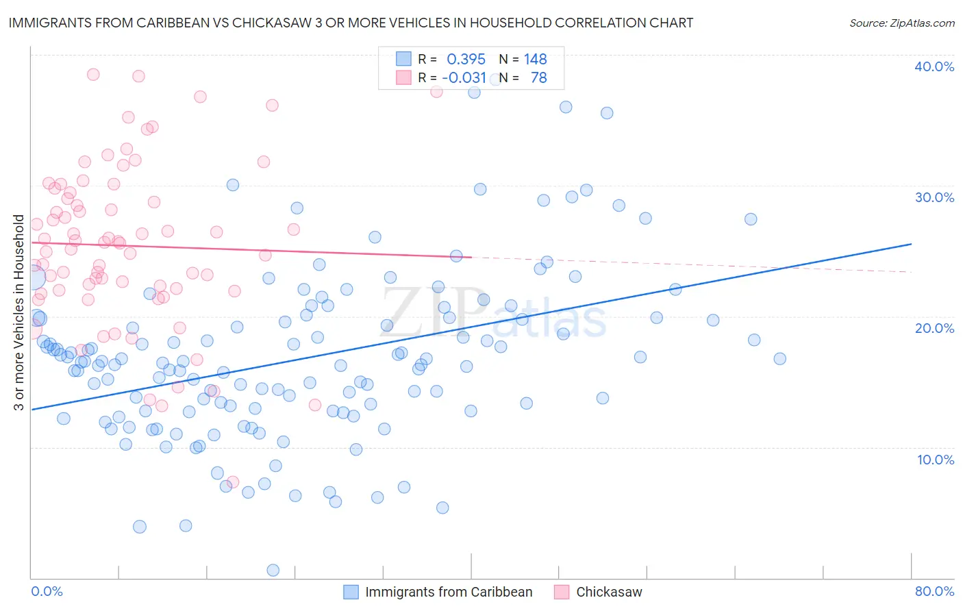 Immigrants from Caribbean vs Chickasaw 3 or more Vehicles in Household