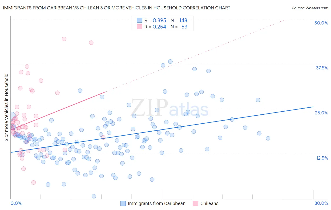 Immigrants from Caribbean vs Chilean 3 or more Vehicles in Household