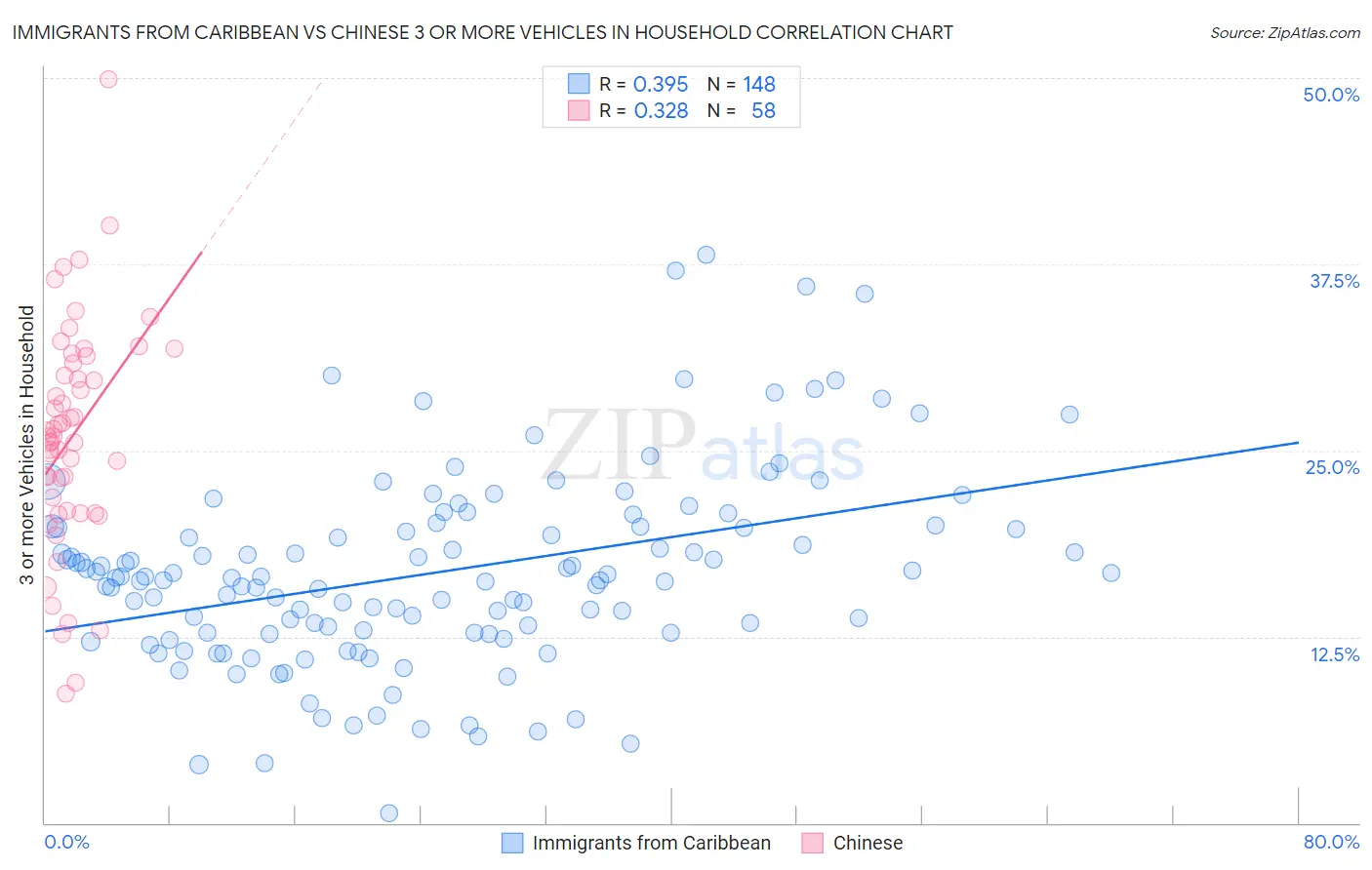 Immigrants from Caribbean vs Chinese 3 or more Vehicles in Household