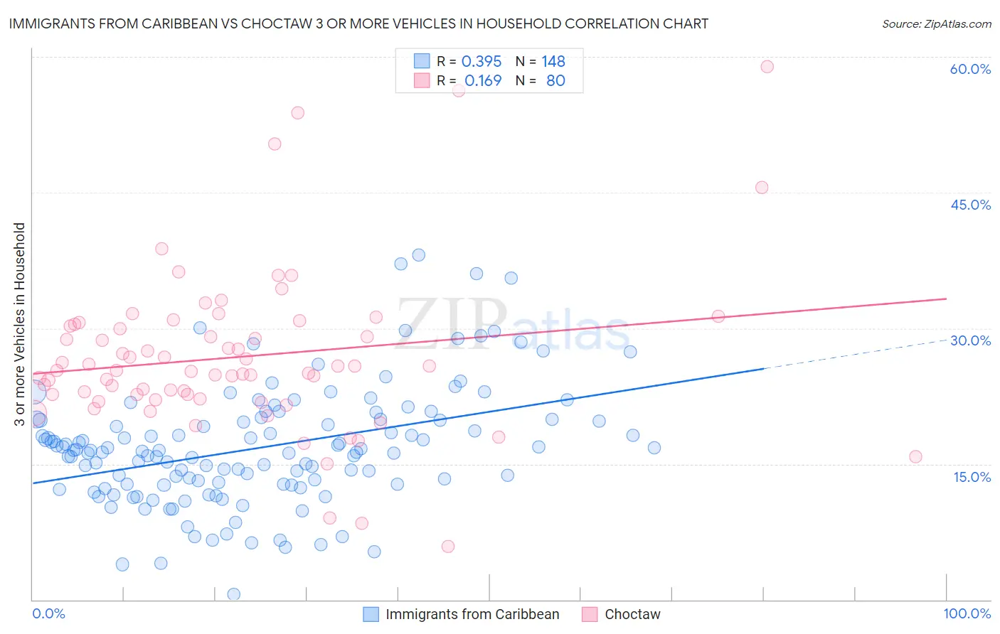 Immigrants from Caribbean vs Choctaw 3 or more Vehicles in Household
